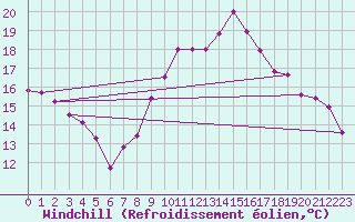 Courbe du refroidissement olien pour Ste (34)