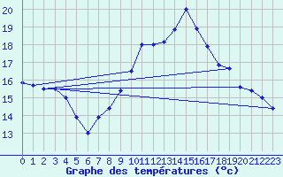 Courbe de tempratures pour Ste (34)