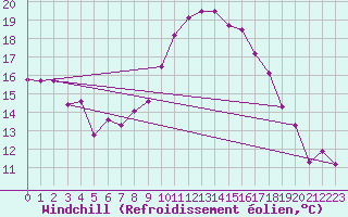 Courbe du refroidissement olien pour Hyres (83)