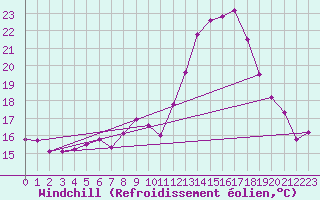 Courbe du refroidissement olien pour Brive-Souillac (19)