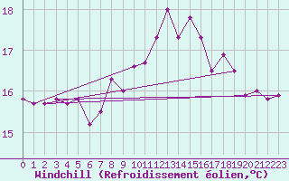 Courbe du refroidissement olien pour Bziers Cap d