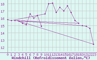 Courbe du refroidissement olien pour Prestwick Rnas