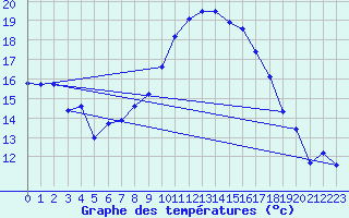 Courbe de tempratures pour Hyres (83)