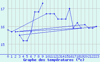 Courbe de tempratures pour Fisterra