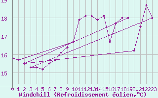 Courbe du refroidissement olien pour Le Touquet (62)