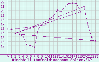 Courbe du refroidissement olien pour Thorrenc (07)