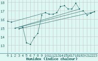 Courbe de l'humidex pour La Rochelle - Le Bout Blanc (17)