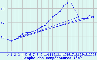 Courbe de tempratures pour Ploumanac