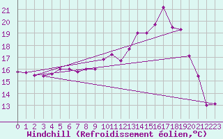 Courbe du refroidissement olien pour Le Mans (72)