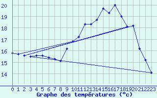 Courbe de tempratures pour Valognes (50)