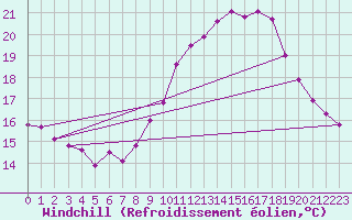 Courbe du refroidissement olien pour Plussin (42)