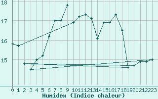 Courbe de l'humidex pour Lyngor Fyr