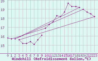 Courbe du refroidissement olien pour Bordeaux (33)