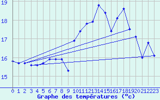 Courbe de tempratures pour Dunkerque (59)