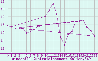Courbe du refroidissement olien pour Belfort-Dorans (90)