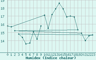 Courbe de l'humidex pour Lyneham