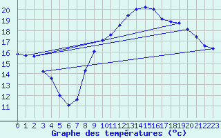 Courbe de tempratures pour La Rochelle - Aerodrome (17)