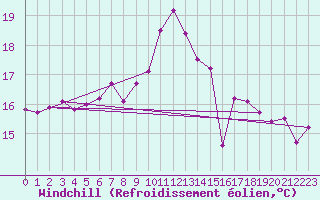 Courbe du refroidissement olien pour Camborne