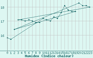 Courbe de l'humidex pour Gibraltar (UK)