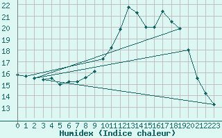 Courbe de l'humidex pour Voinmont (54)