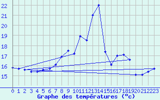 Courbe de tempratures pour Huedin