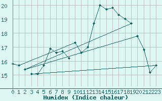 Courbe de l'humidex pour Braunlage