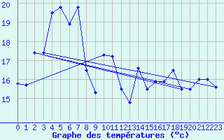 Courbe de tempratures pour Krakenes