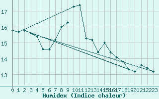 Courbe de l'humidex pour Wuerzburg