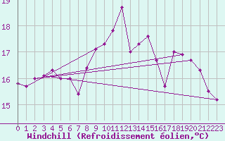 Courbe du refroidissement olien pour Siracusa