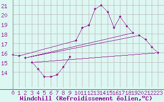 Courbe du refroidissement olien pour Pzenas-Tourbes (34)