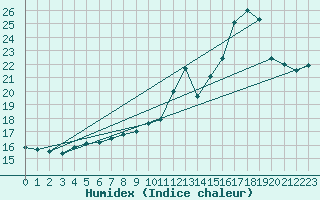 Courbe de l'humidex pour Trgueux (22)