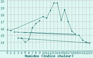 Courbe de l'humidex pour Inverbervie