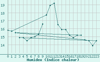 Courbe de l'humidex pour Breuillet (17)