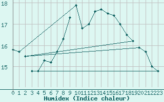 Courbe de l'humidex pour Bremervoerde