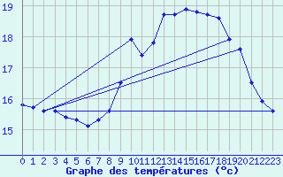 Courbe de tempratures pour Ile de Brhat (22)