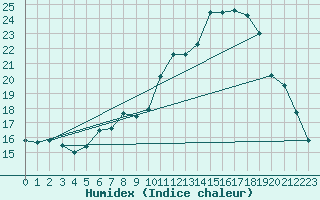 Courbe de l'humidex pour Reinosa