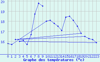 Courbe de tempratures pour Sierra de Alfabia