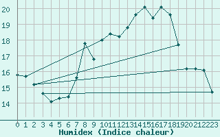 Courbe de l'humidex pour Kaisersbach-Cronhuette