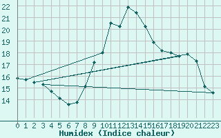 Courbe de l'humidex pour Plymouth (UK)