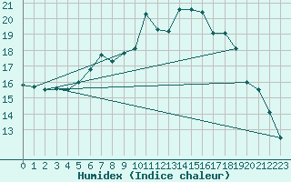 Courbe de l'humidex pour Bad Salzuflen