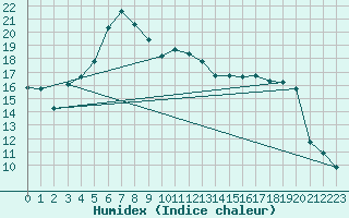 Courbe de l'humidex pour Wien Unterlaa