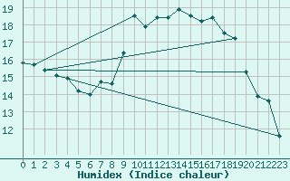 Courbe de l'humidex pour Wattisham