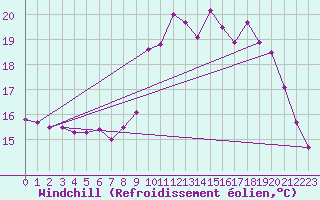 Courbe du refroidissement olien pour Ile d