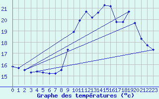Courbe de tempratures pour Trgueux (22)