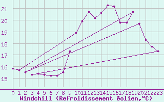Courbe du refroidissement olien pour Trgueux (22)