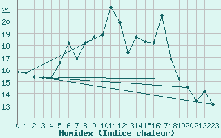 Courbe de l'humidex pour Arenys de Mar