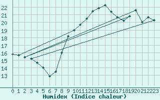 Courbe de l'humidex pour Montpellier (34)