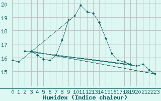 Courbe de l'humidex pour Hoerby