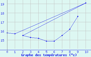 Courbe de tempratures pour Lindenberg