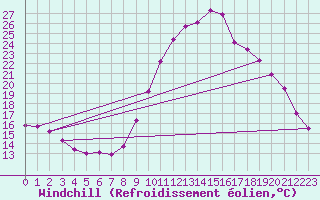 Courbe du refroidissement olien pour Saint-Nazaire-d